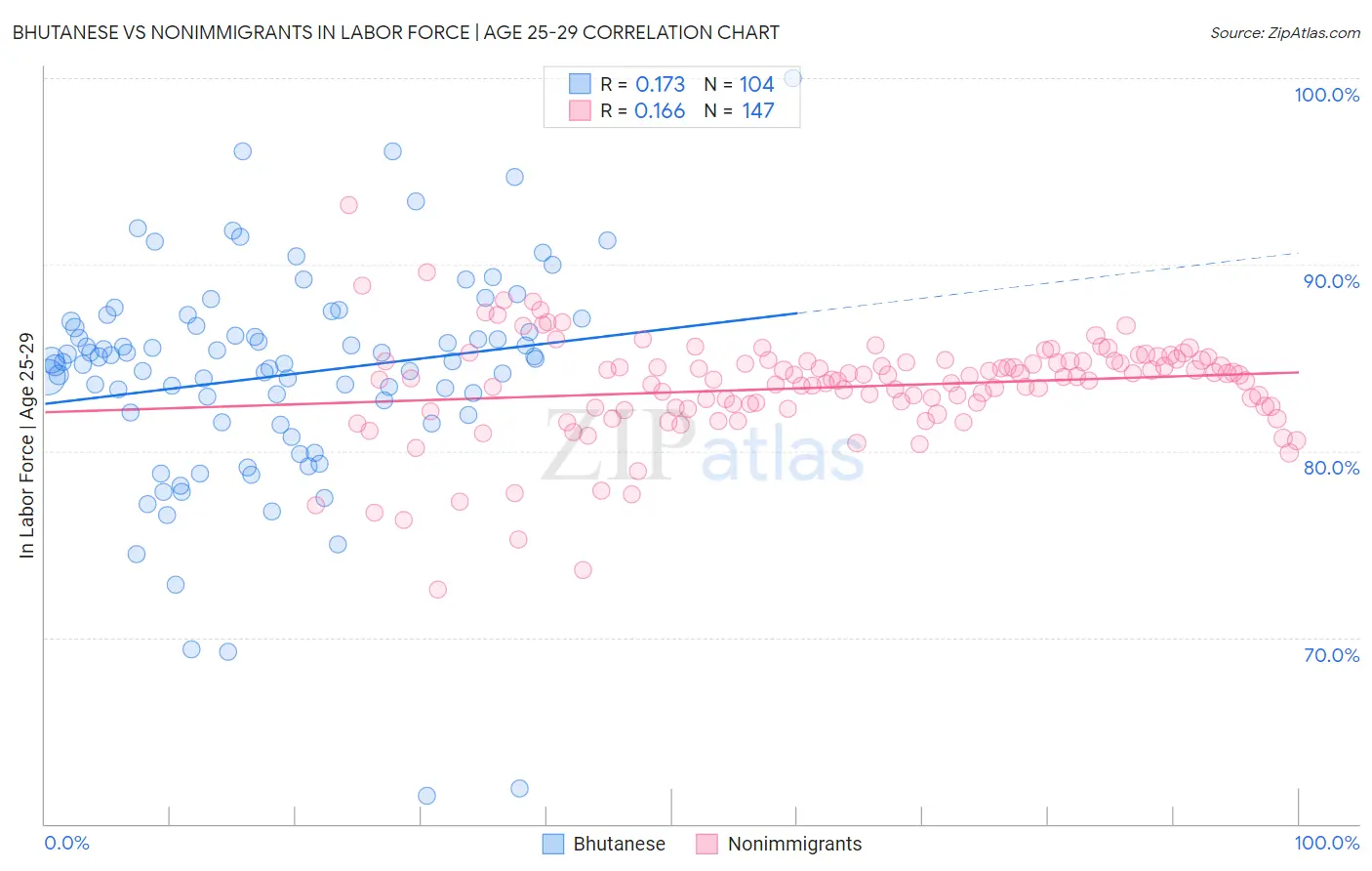 Bhutanese vs Nonimmigrants In Labor Force | Age 25-29