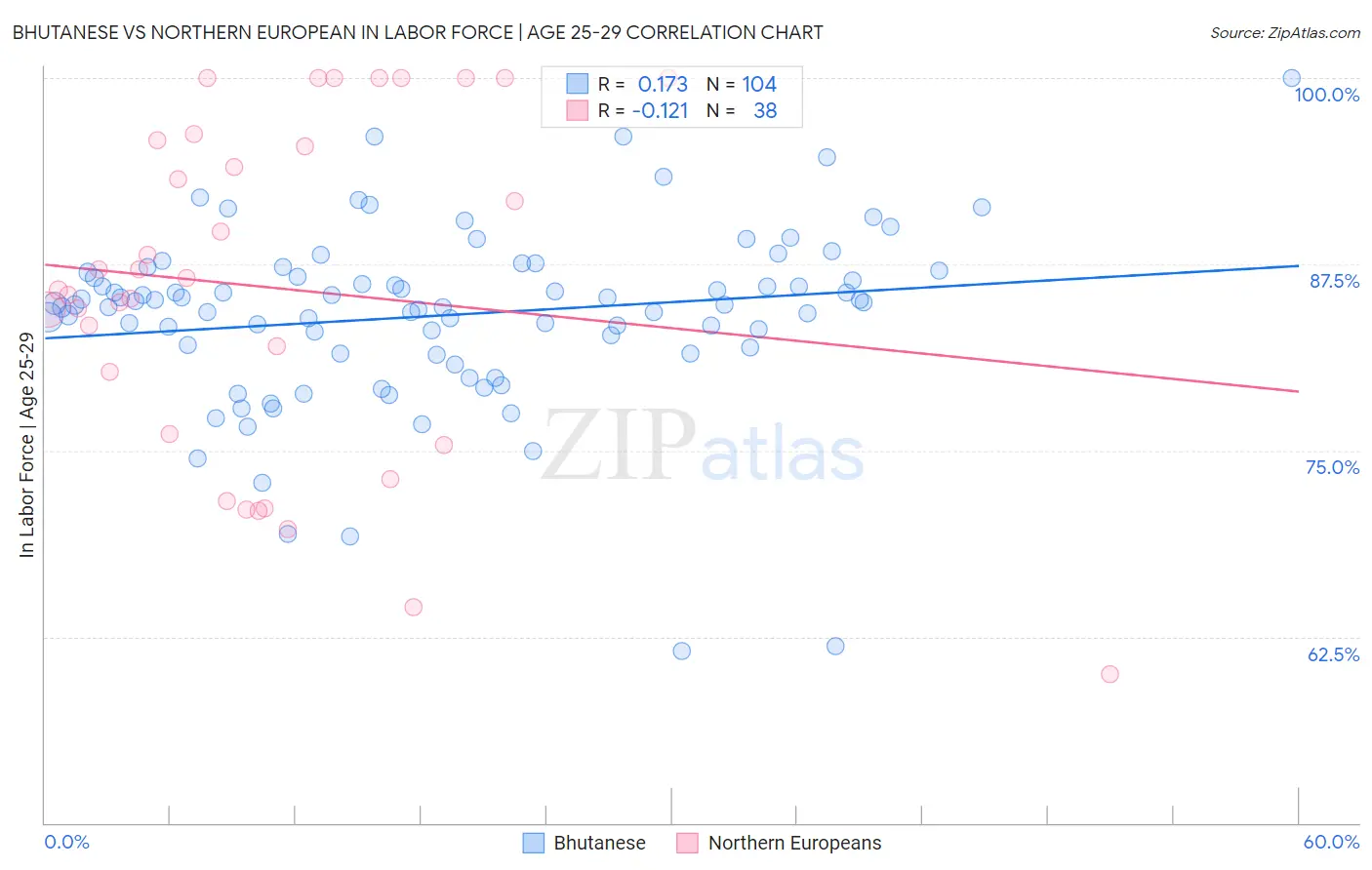 Bhutanese vs Northern European In Labor Force | Age 25-29
