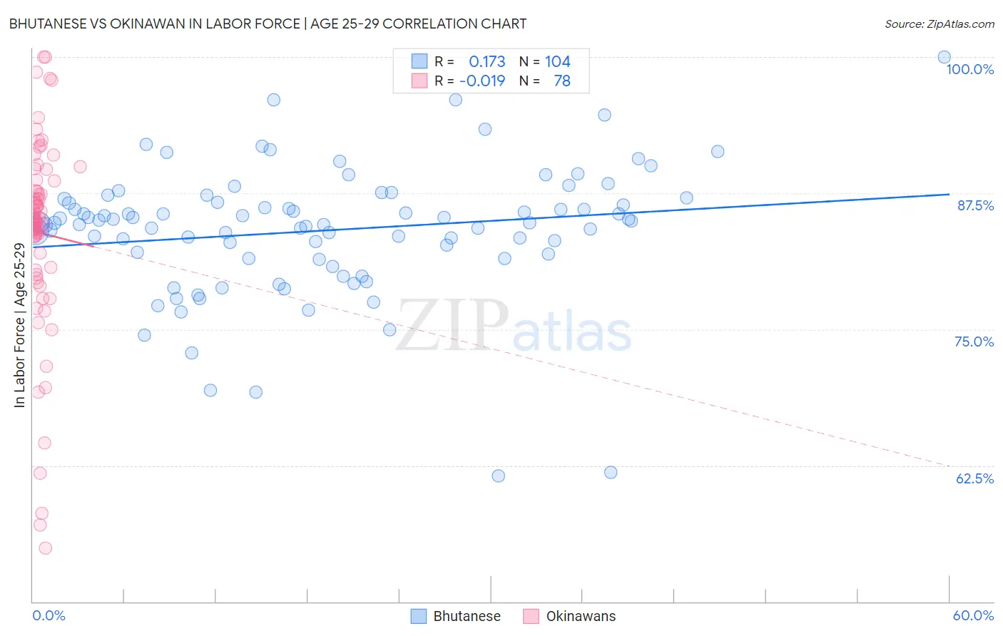 Bhutanese vs Okinawan In Labor Force | Age 25-29