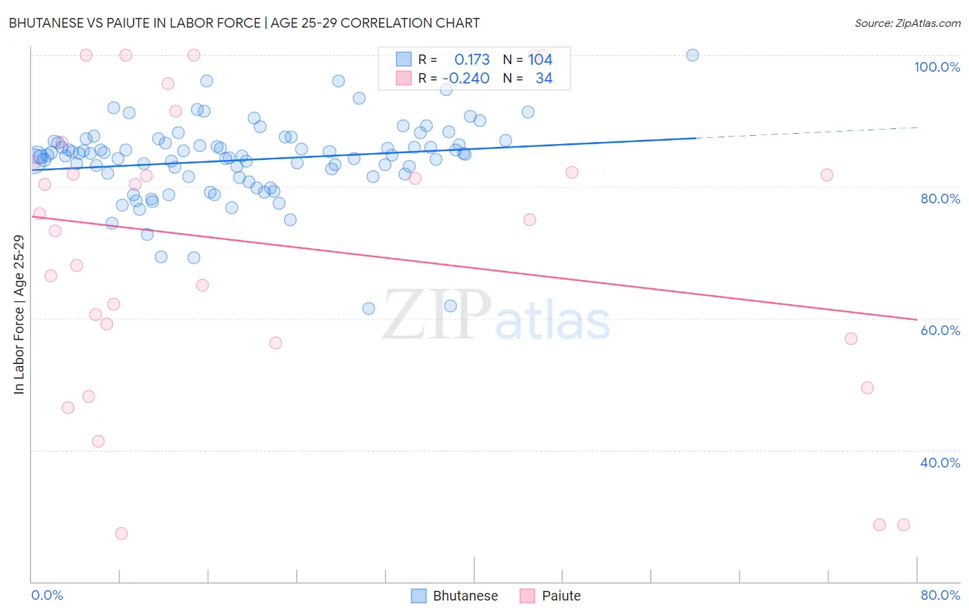 Bhutanese vs Paiute In Labor Force | Age 25-29