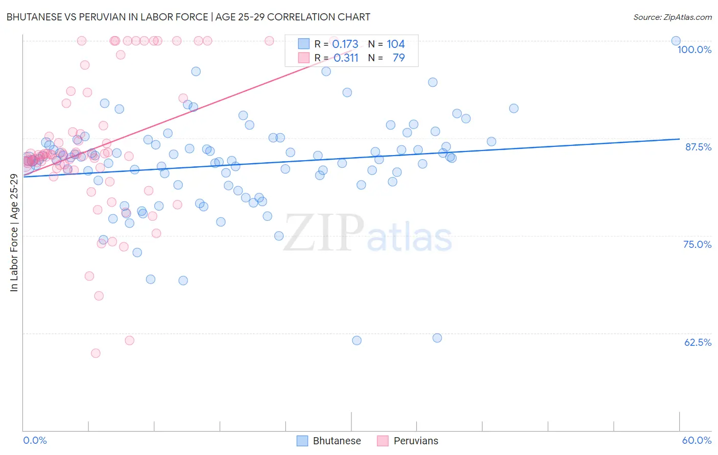 Bhutanese vs Peruvian In Labor Force | Age 25-29