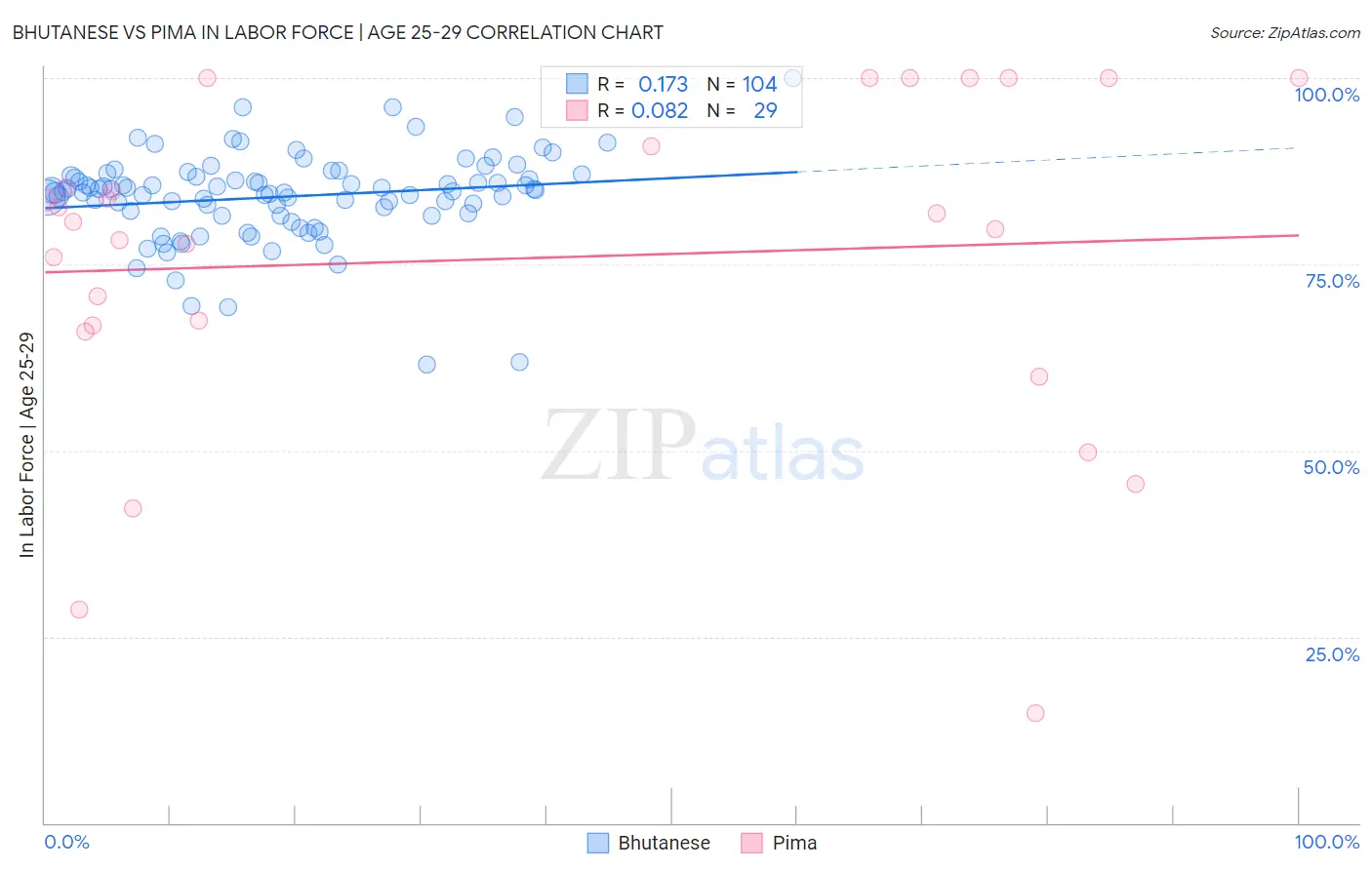 Bhutanese vs Pima In Labor Force | Age 25-29