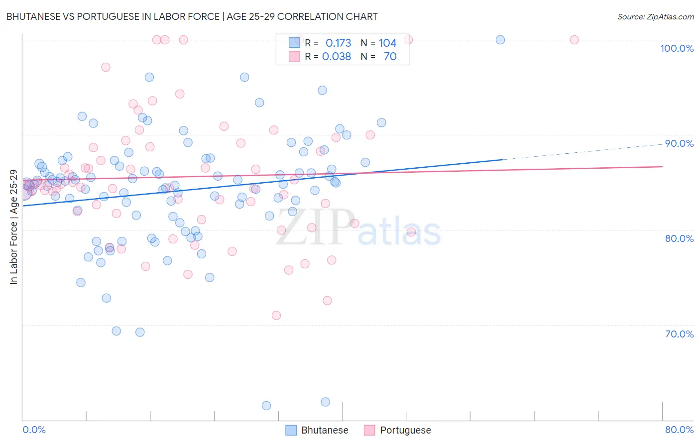 Bhutanese vs Portuguese In Labor Force | Age 25-29