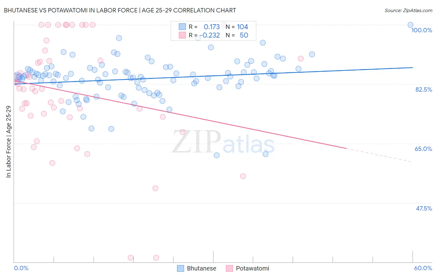 Bhutanese vs Potawatomi In Labor Force | Age 25-29