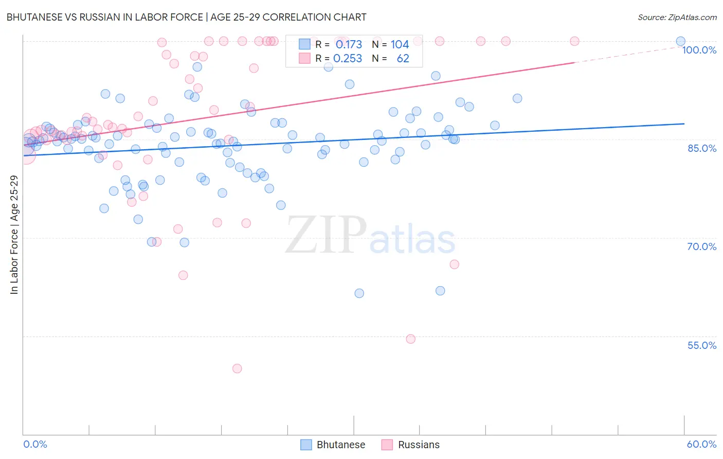 Bhutanese vs Russian In Labor Force | Age 25-29