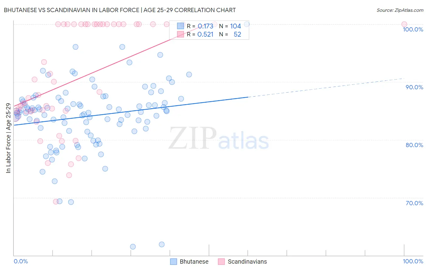 Bhutanese vs Scandinavian In Labor Force | Age 25-29