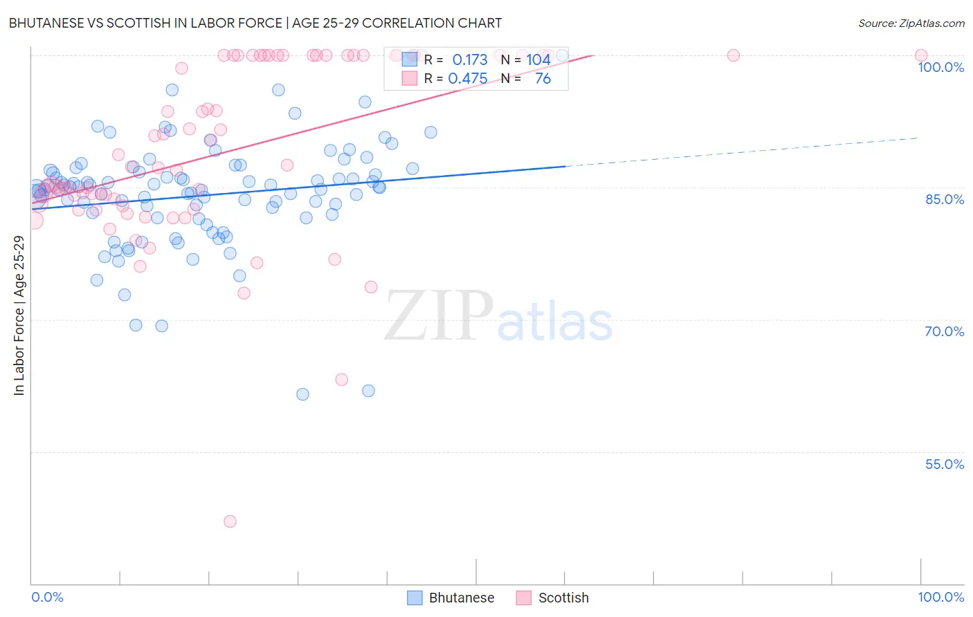 Bhutanese vs Scottish In Labor Force | Age 25-29