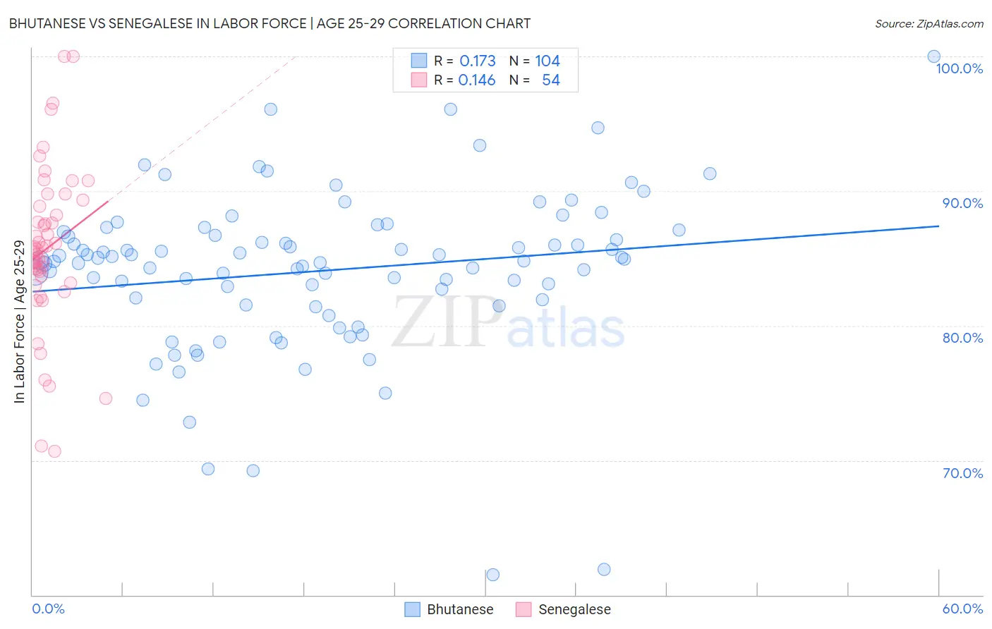 Bhutanese vs Senegalese In Labor Force | Age 25-29