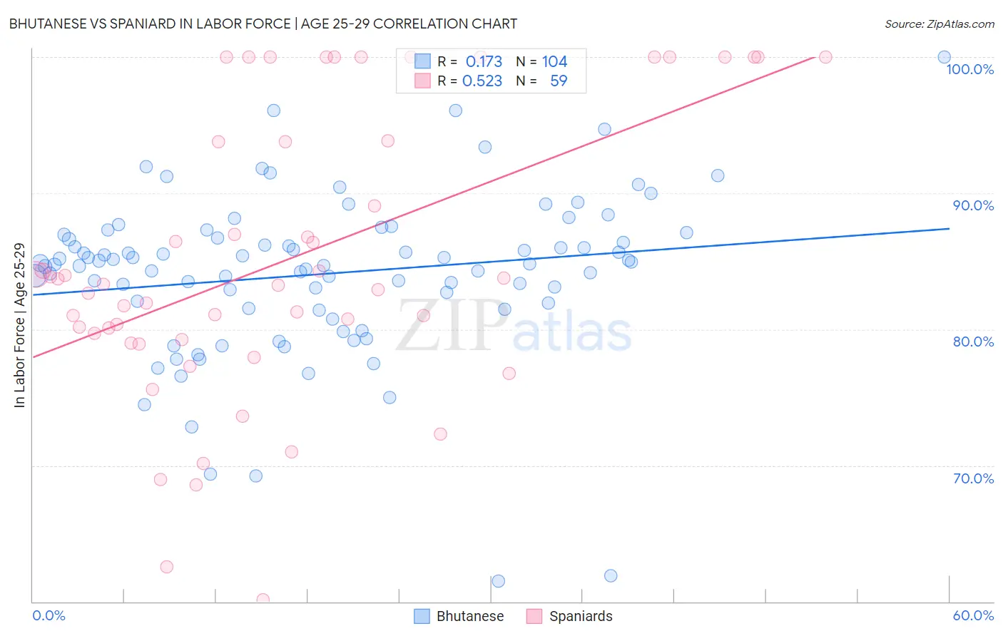 Bhutanese vs Spaniard In Labor Force | Age 25-29
