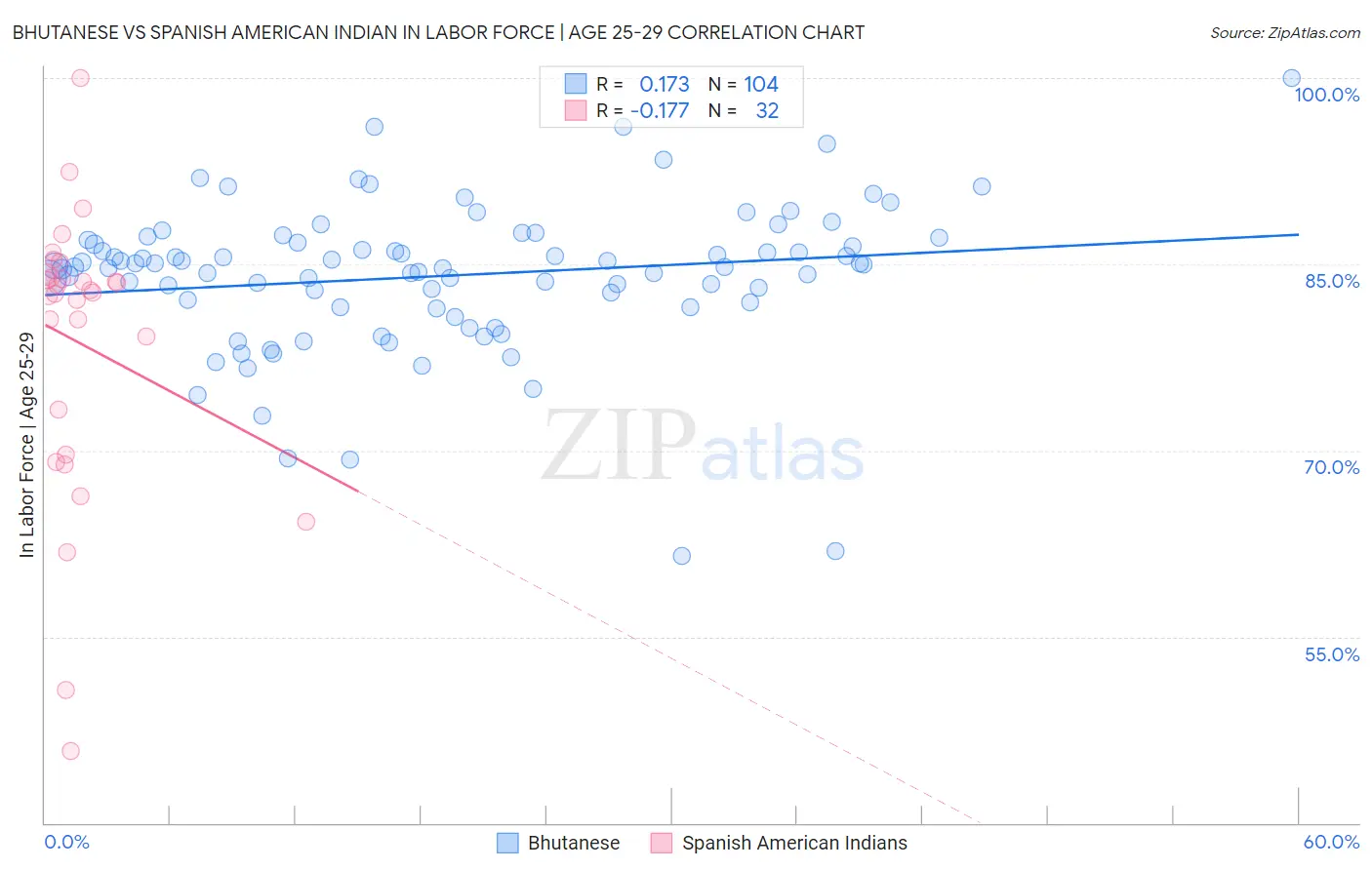 Bhutanese vs Spanish American Indian In Labor Force | Age 25-29