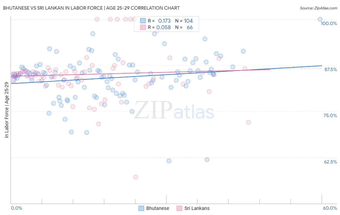 Bhutanese vs Sri Lankan In Labor Force | Age 25-29