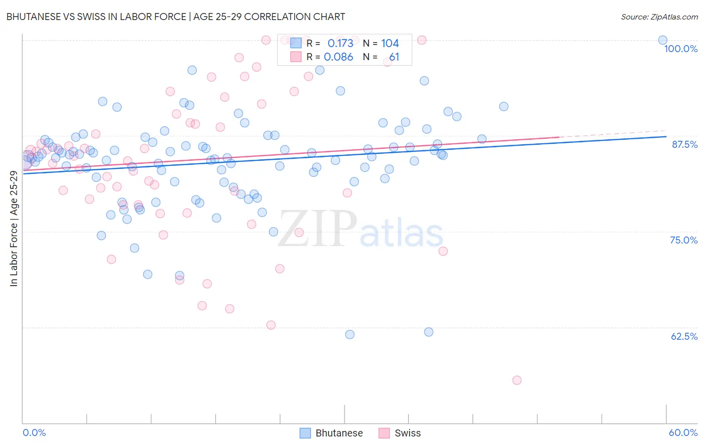 Bhutanese vs Swiss In Labor Force | Age 25-29