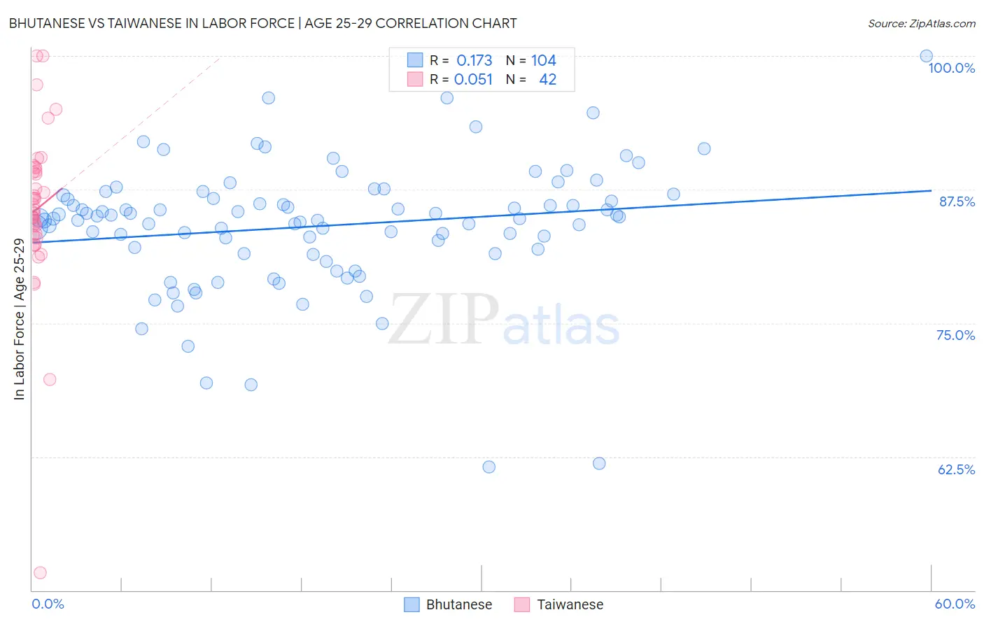 Bhutanese vs Taiwanese In Labor Force | Age 25-29