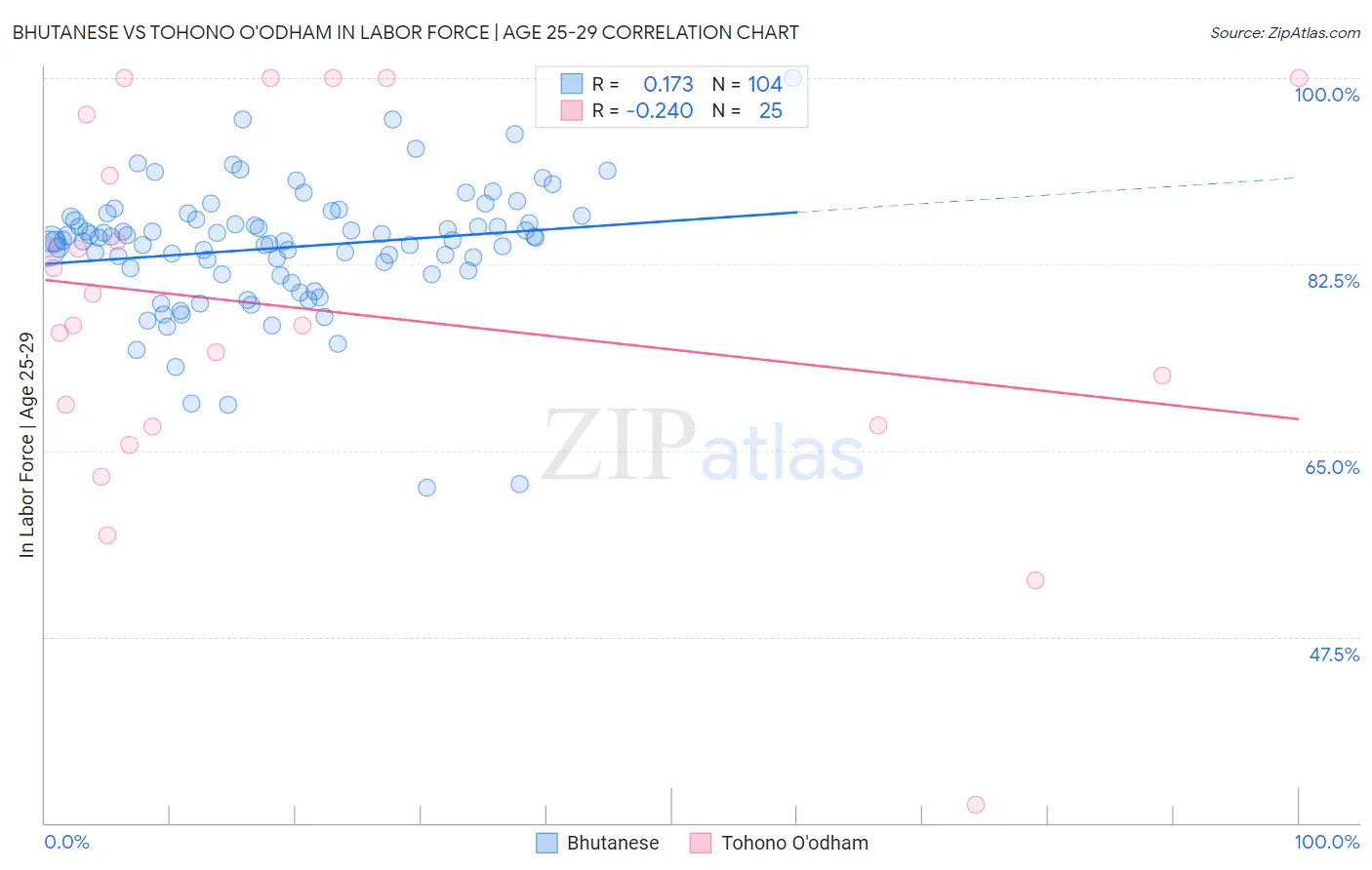 Bhutanese vs Tohono O'odham In Labor Force | Age 25-29