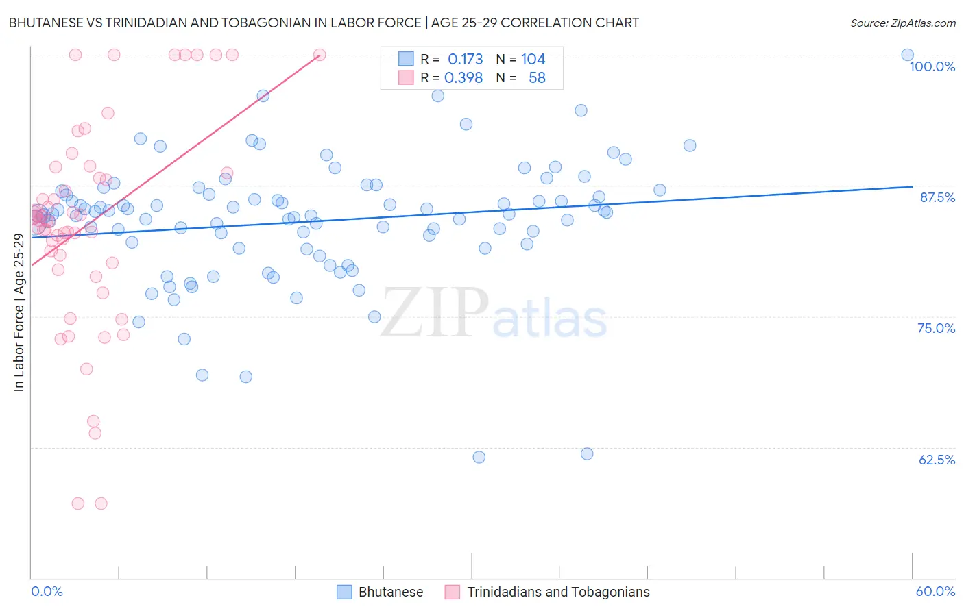 Bhutanese vs Trinidadian and Tobagonian In Labor Force | Age 25-29