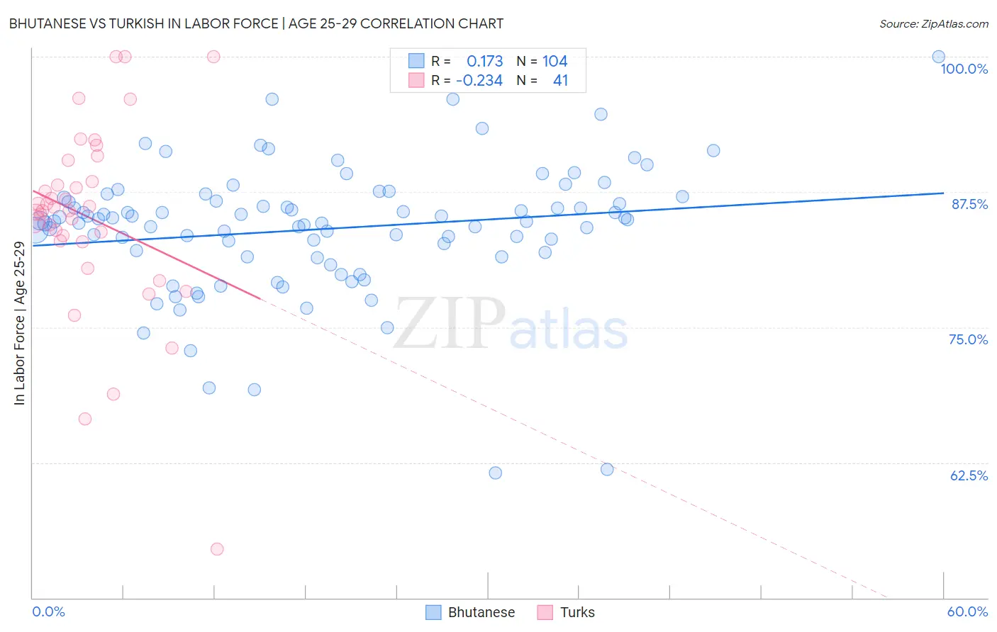 Bhutanese vs Turkish In Labor Force | Age 25-29