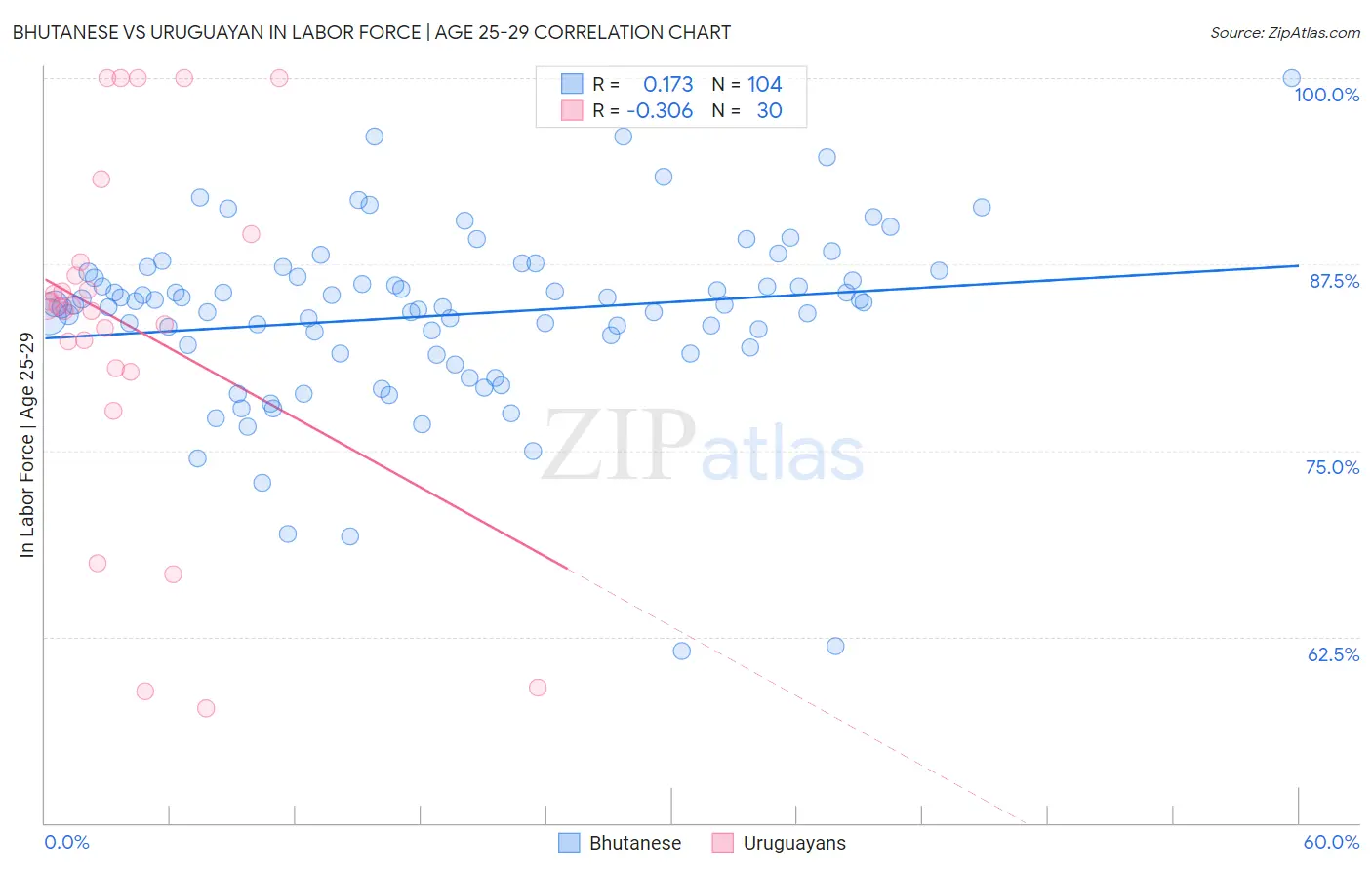 Bhutanese vs Uruguayan In Labor Force | Age 25-29