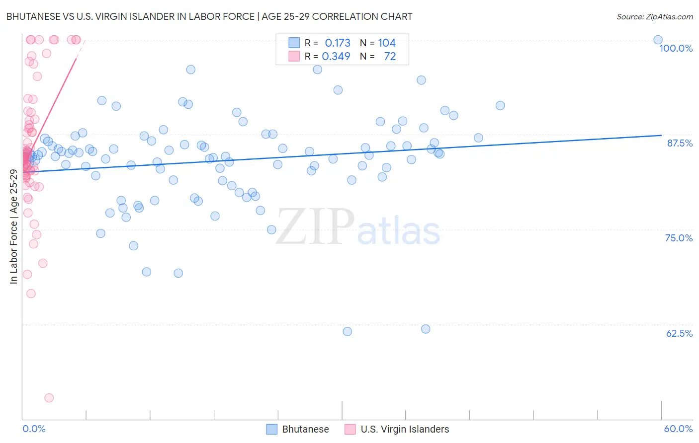 Bhutanese vs U.S. Virgin Islander In Labor Force | Age 25-29