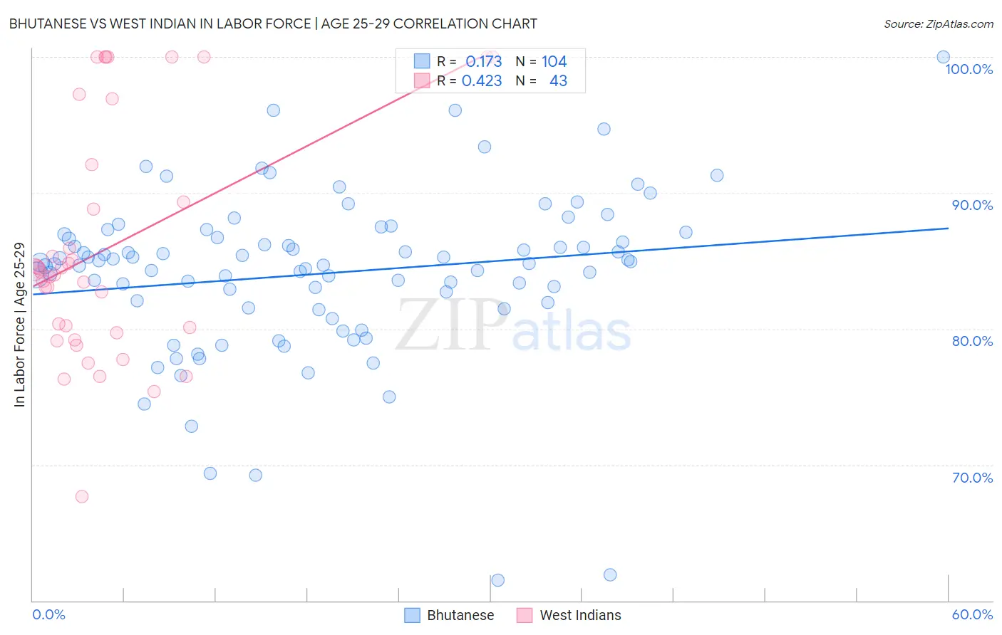 Bhutanese vs West Indian In Labor Force | Age 25-29