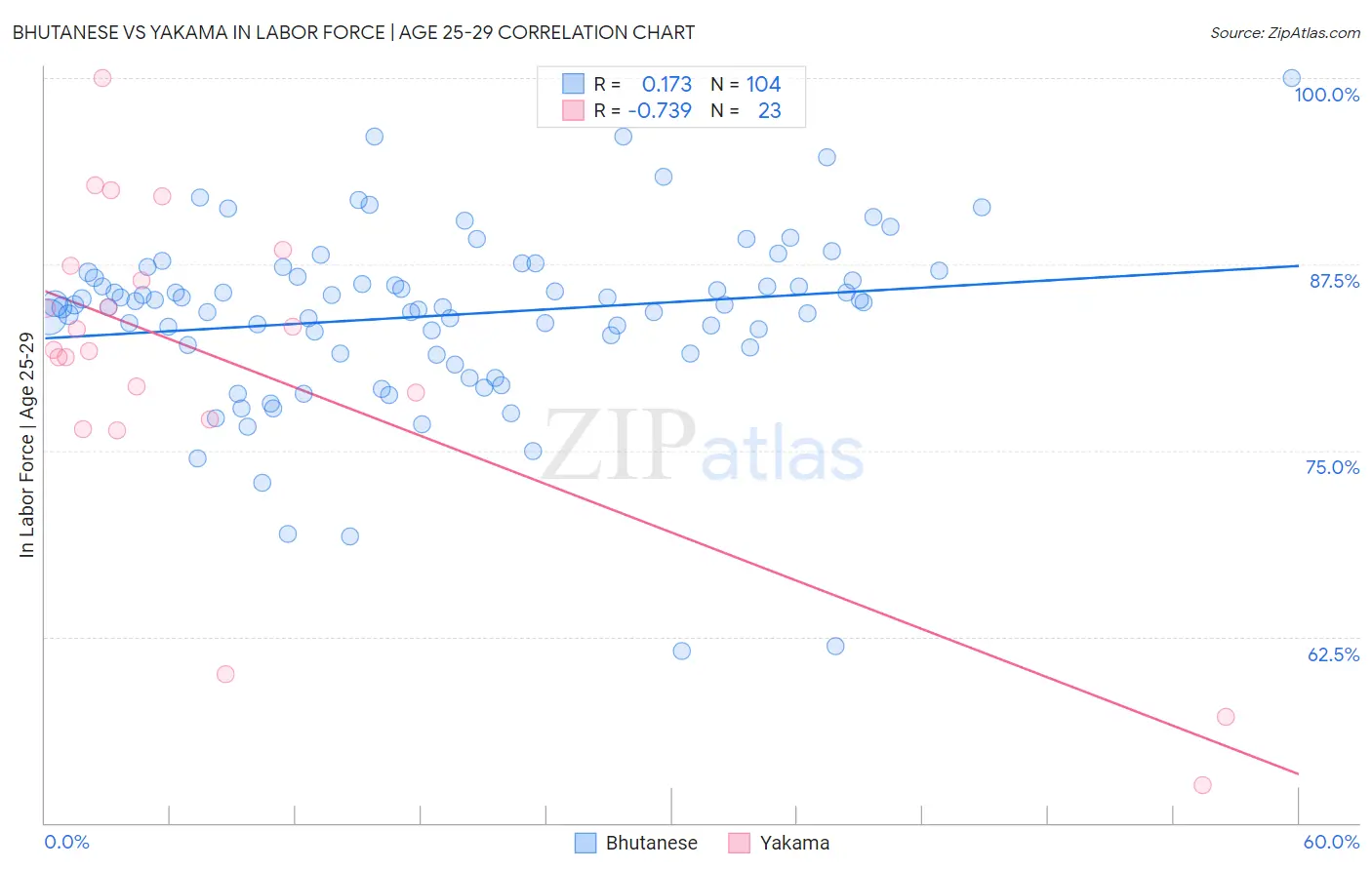Bhutanese vs Yakama In Labor Force | Age 25-29
