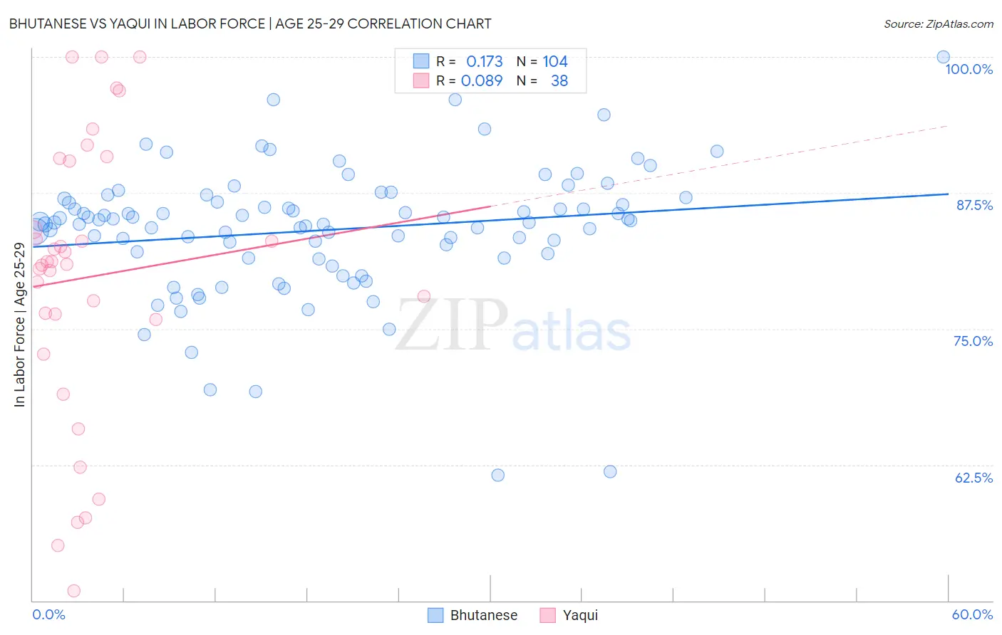 Bhutanese vs Yaqui In Labor Force | Age 25-29