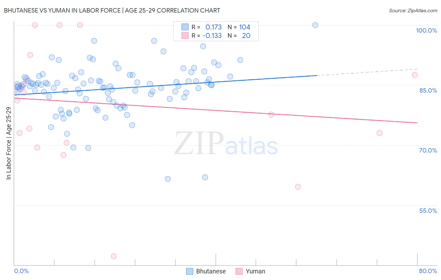 Bhutanese vs Yuman In Labor Force | Age 25-29