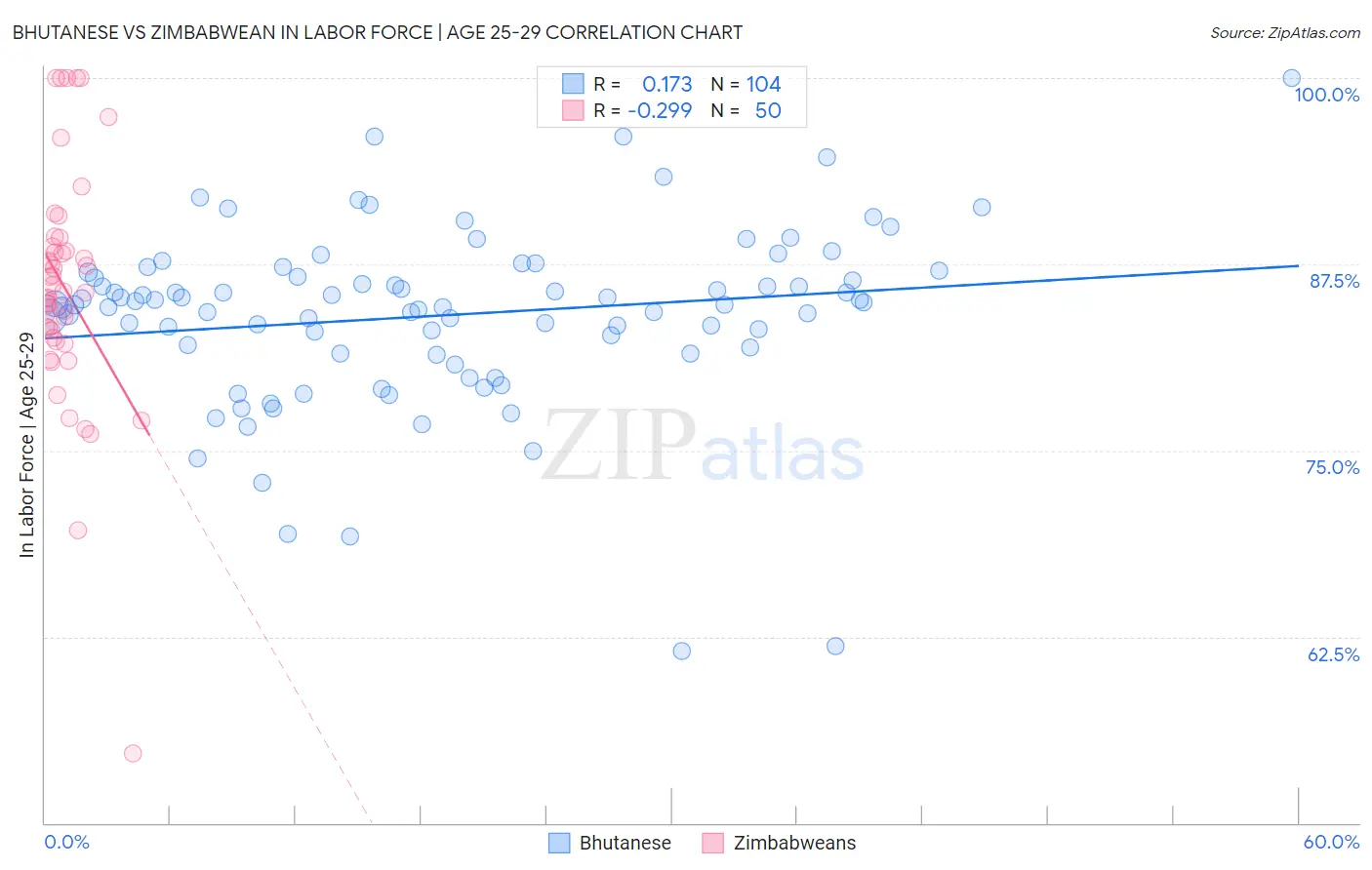 Bhutanese vs Zimbabwean In Labor Force | Age 25-29