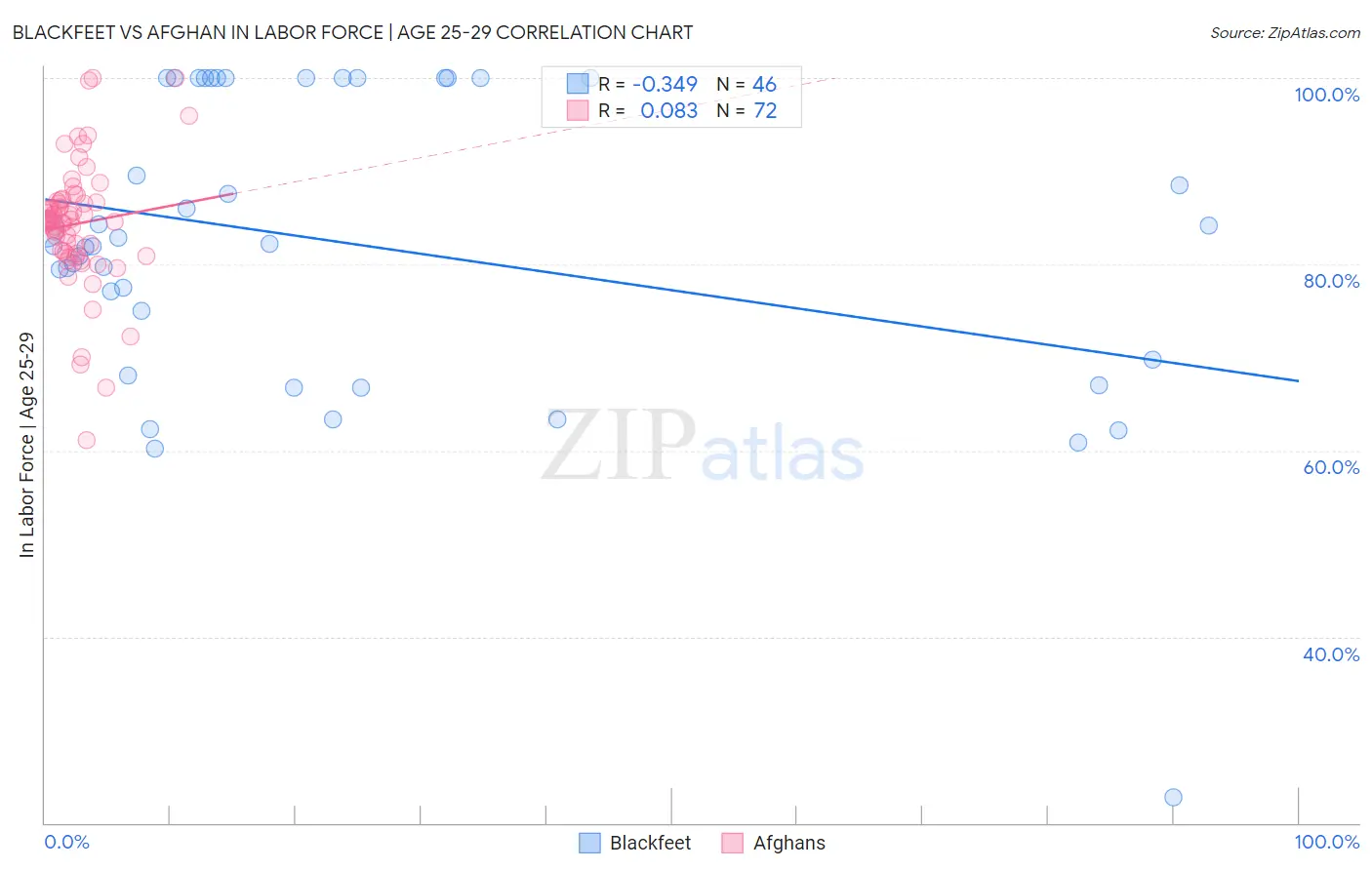 Blackfeet vs Afghan In Labor Force | Age 25-29
