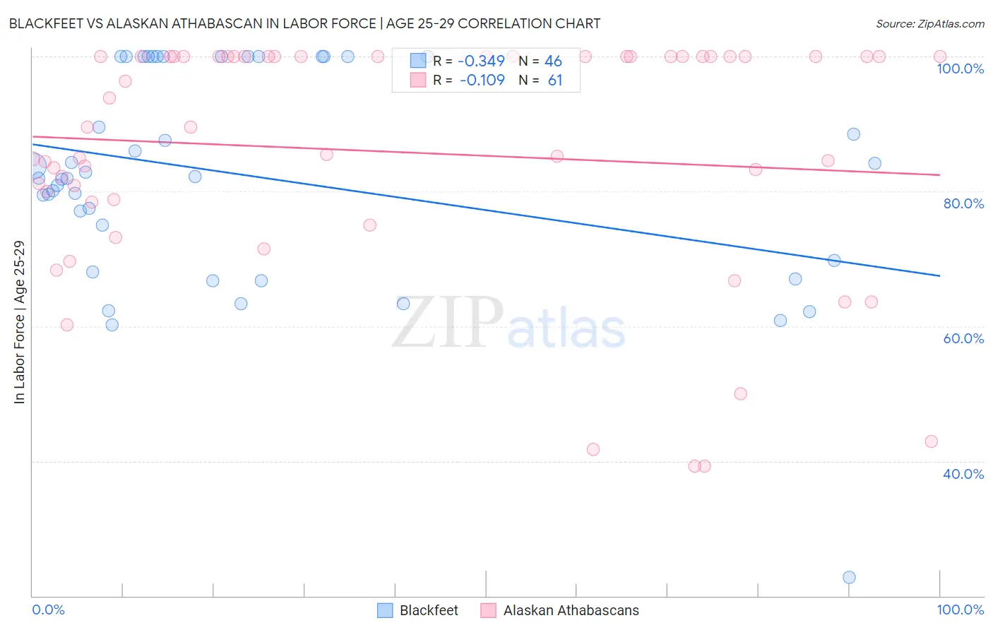 Blackfeet vs Alaskan Athabascan In Labor Force | Age 25-29