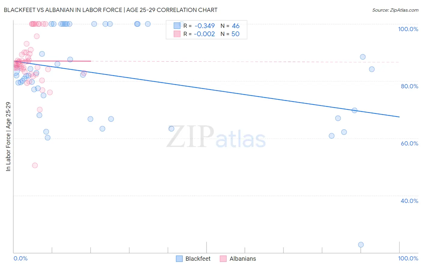 Blackfeet vs Albanian In Labor Force | Age 25-29