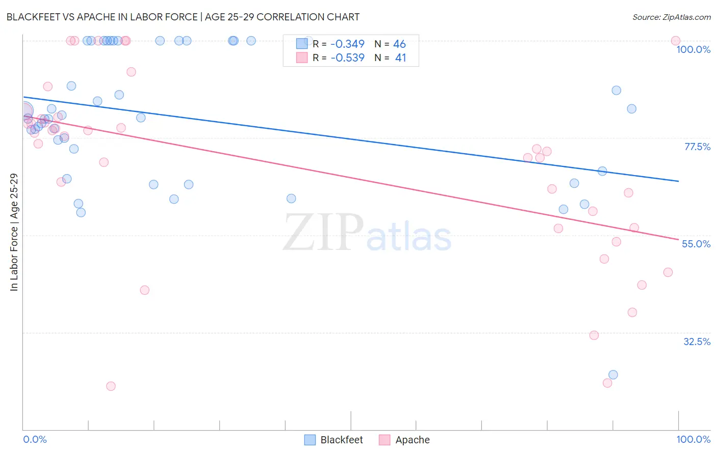 Blackfeet vs Apache In Labor Force | Age 25-29