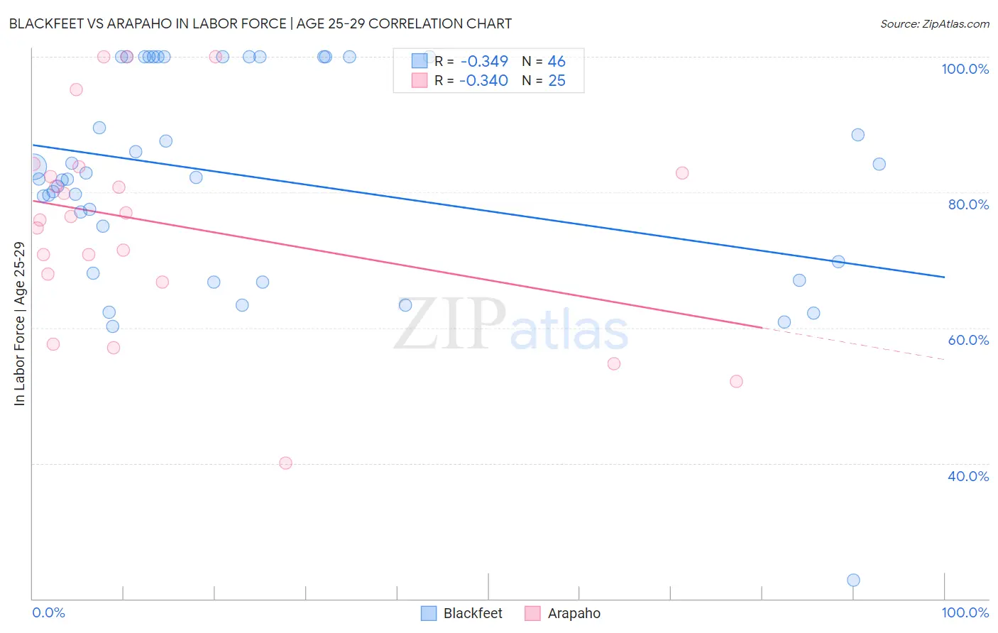 Blackfeet vs Arapaho In Labor Force | Age 25-29