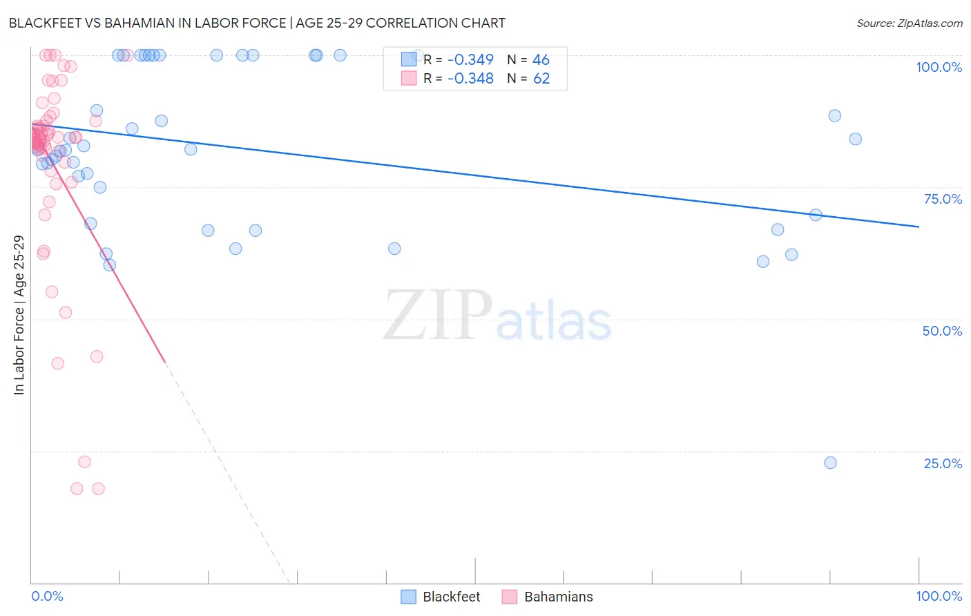 Blackfeet vs Bahamian In Labor Force | Age 25-29