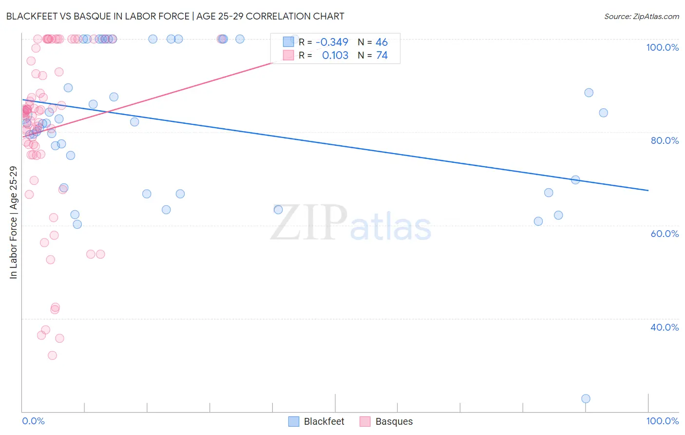 Blackfeet vs Basque In Labor Force | Age 25-29