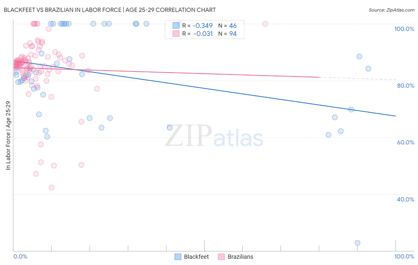Blackfeet vs Brazilian In Labor Force | Age 25-29