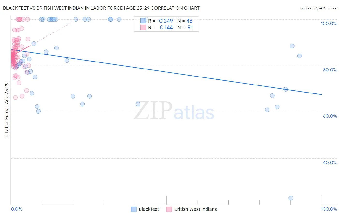 Blackfeet vs British West Indian In Labor Force | Age 25-29