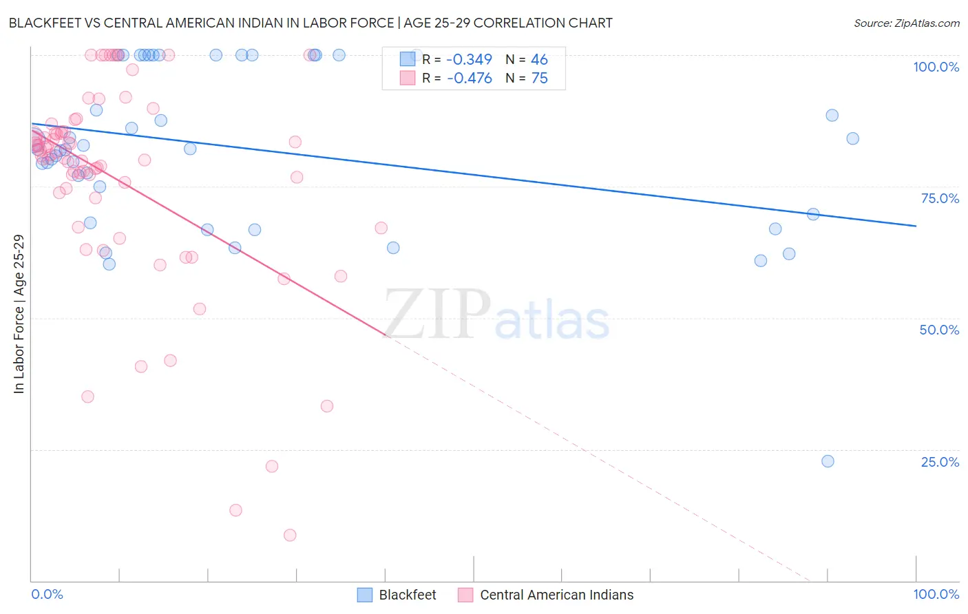 Blackfeet vs Central American Indian In Labor Force | Age 25-29