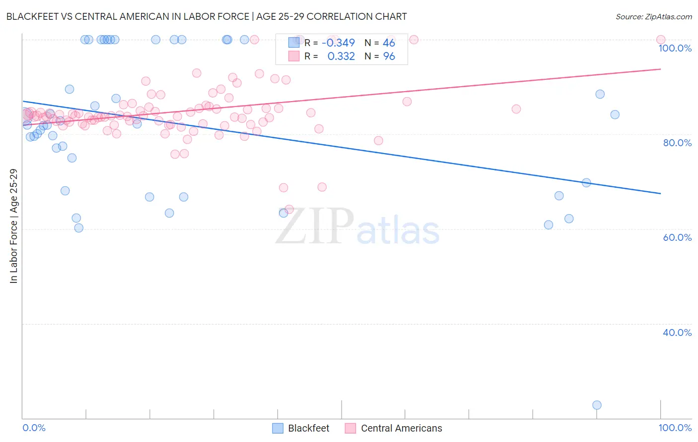 Blackfeet vs Central American In Labor Force | Age 25-29