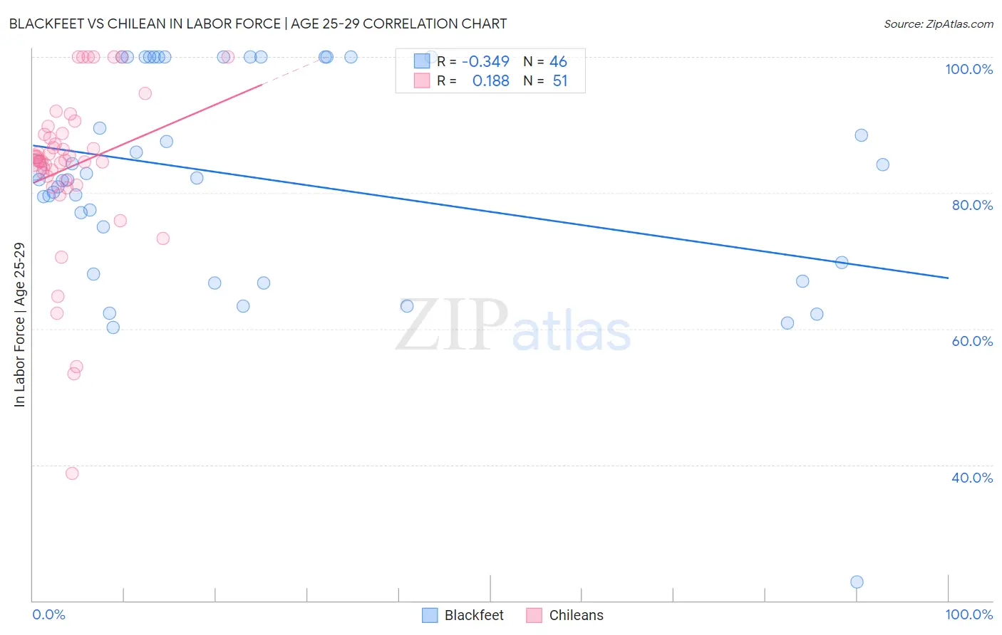 Blackfeet vs Chilean In Labor Force | Age 25-29
