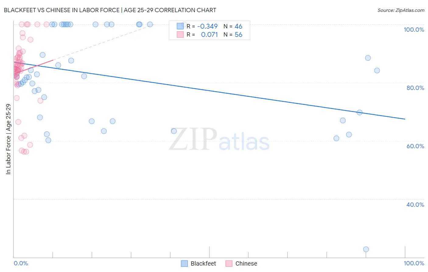 Blackfeet vs Chinese In Labor Force | Age 25-29