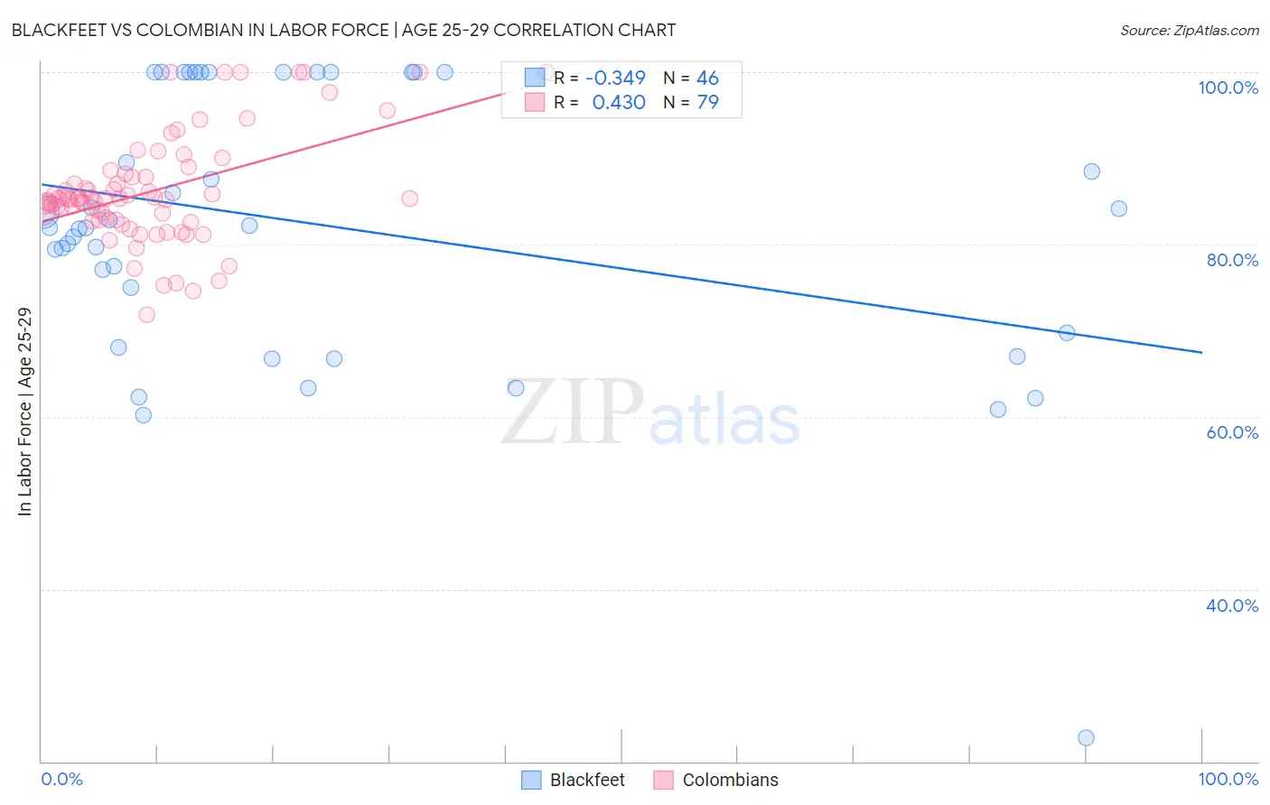 Blackfeet vs Colombian In Labor Force | Age 25-29