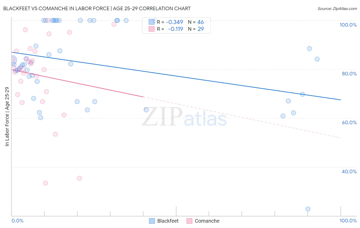 Blackfeet vs Comanche In Labor Force | Age 25-29