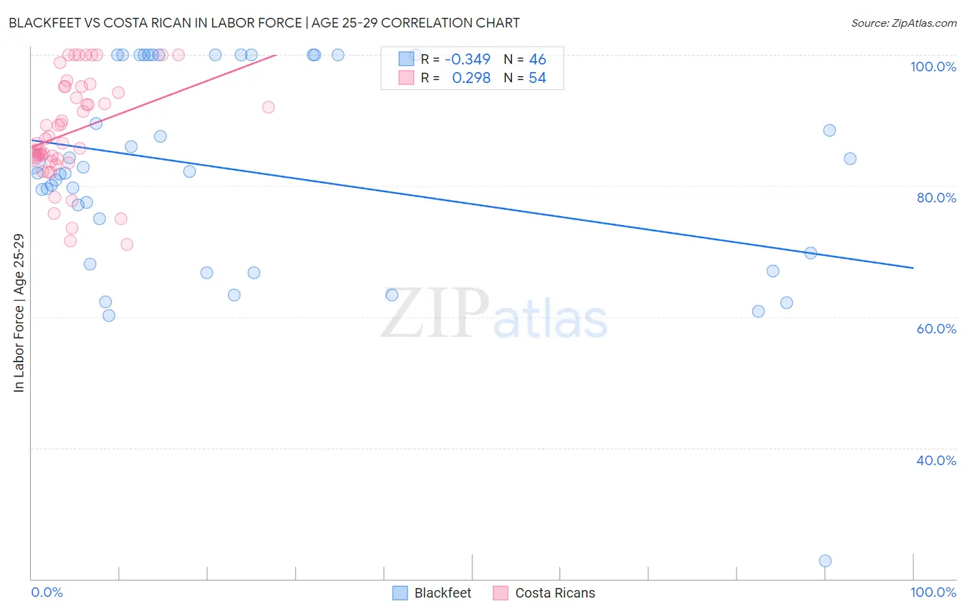 Blackfeet vs Costa Rican In Labor Force | Age 25-29