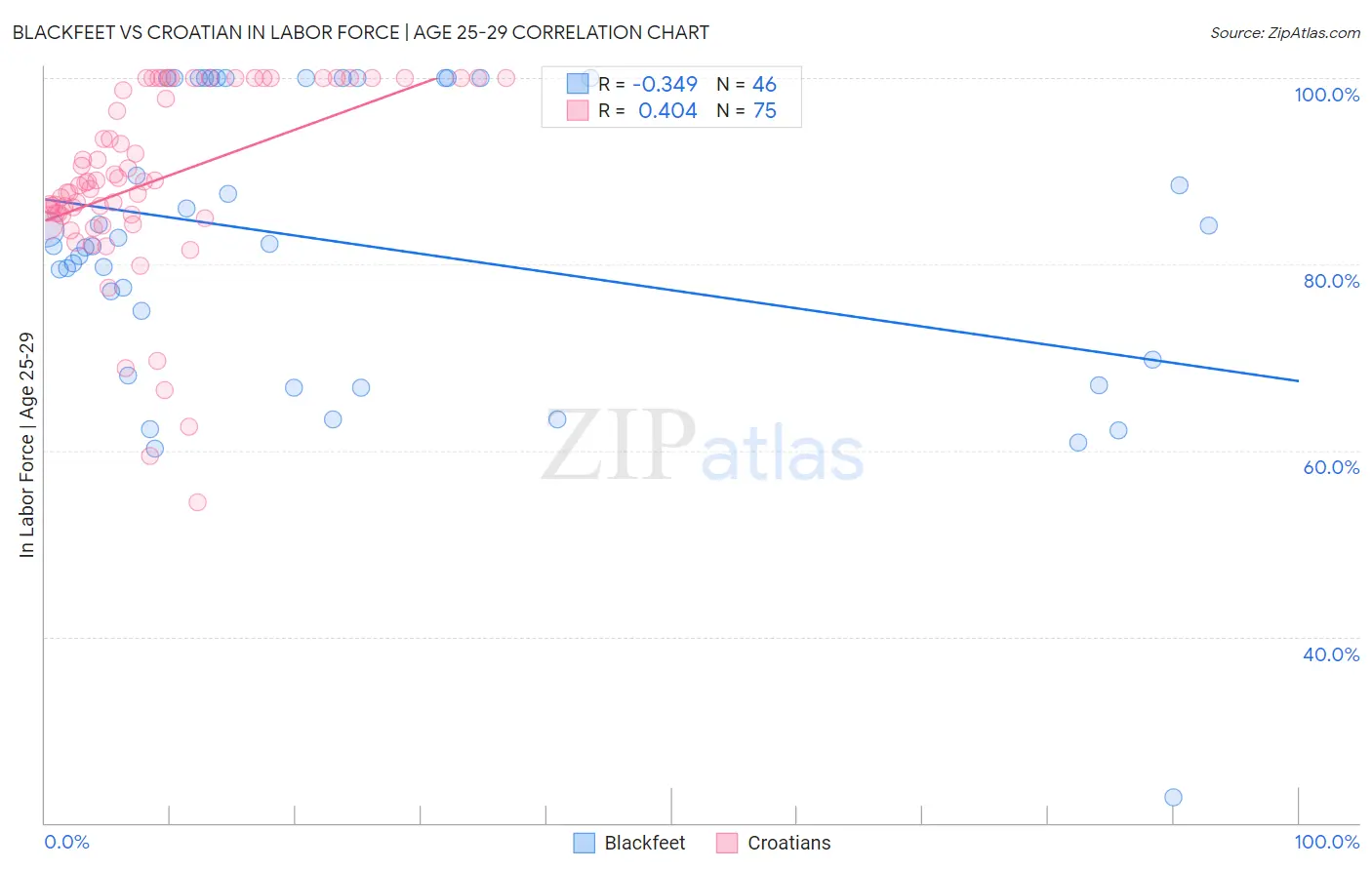 Blackfeet vs Croatian In Labor Force | Age 25-29