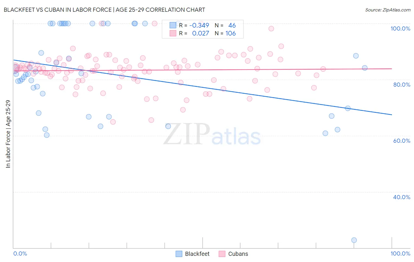 Blackfeet vs Cuban In Labor Force | Age 25-29