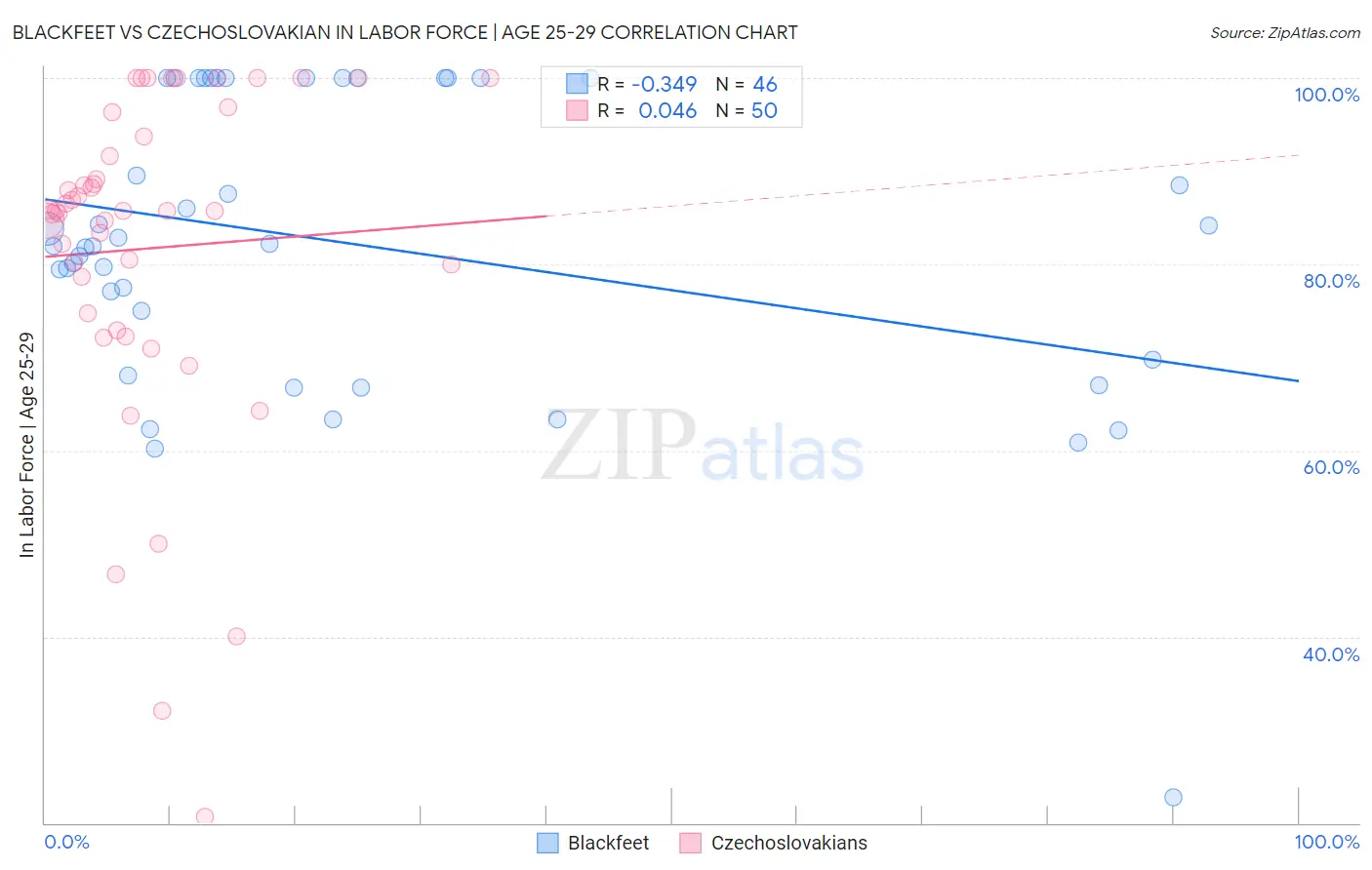 Blackfeet vs Czechoslovakian In Labor Force | Age 25-29
