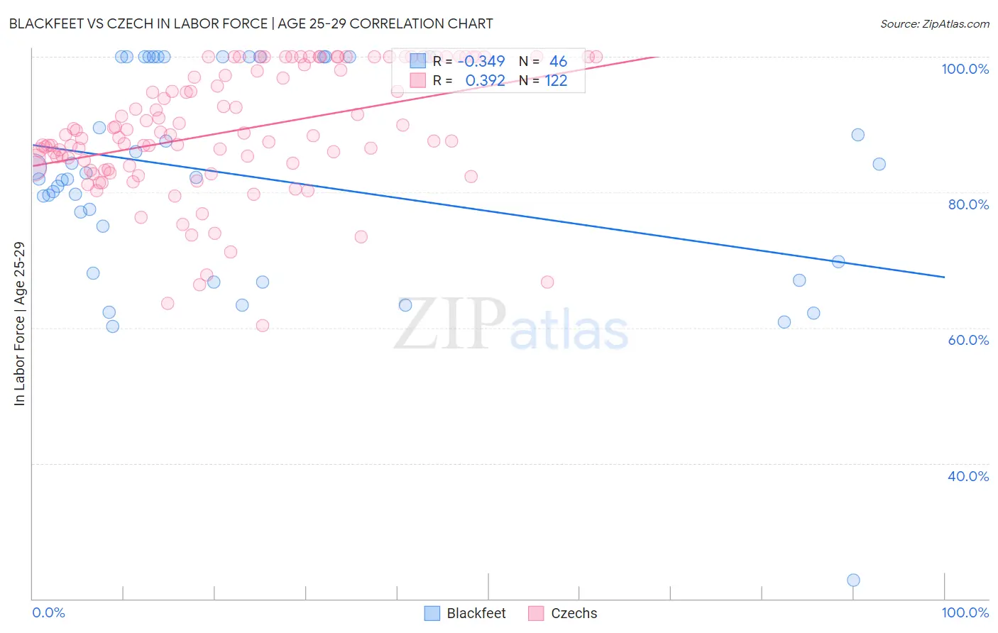Blackfeet vs Czech In Labor Force | Age 25-29