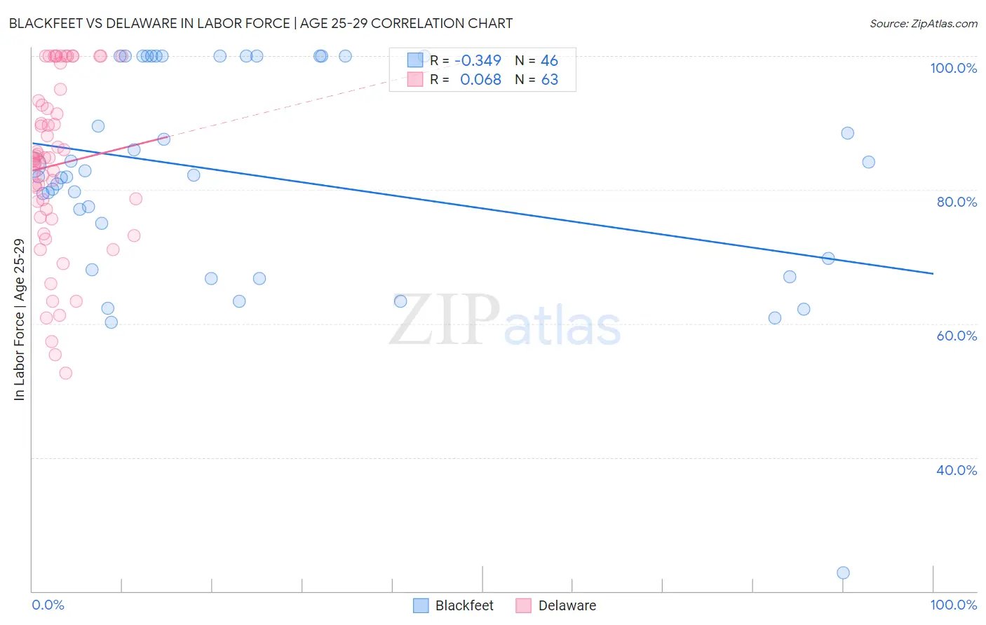 Blackfeet vs Delaware In Labor Force | Age 25-29