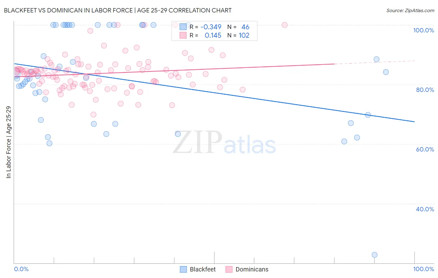Blackfeet vs Dominican In Labor Force | Age 25-29
