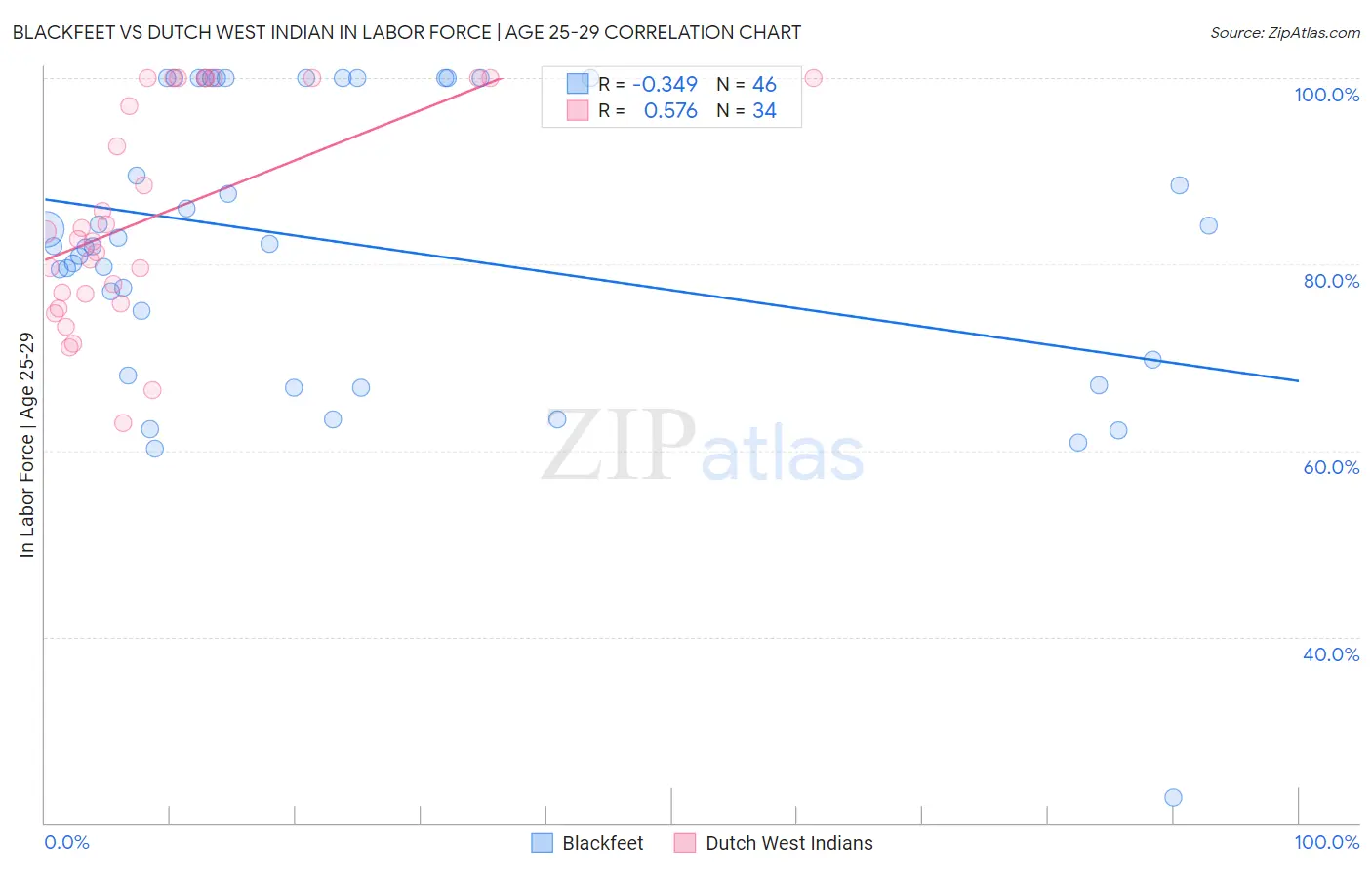 Blackfeet vs Dutch West Indian In Labor Force | Age 25-29